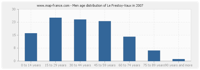 Men age distribution of Le Frestoy-Vaux in 2007